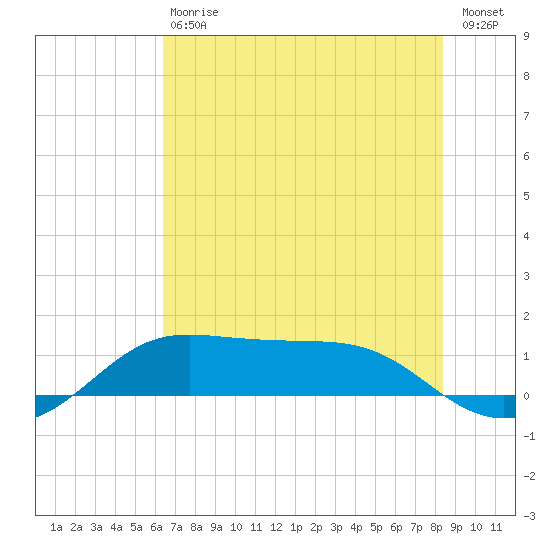 Port of Galveston tide chart for Saturday, July 6, 2024