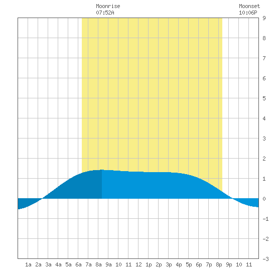 Port of Galveston tide chart for Sunday, July 7, 2024