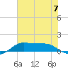 Port of Galveston tide chart for Sunday, July 7, 2024