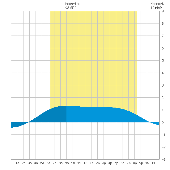 Port of Galveston tide chart for Monday, July 8, 2024