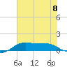 Port of Galveston tide chart for Monday, July 8, 2024