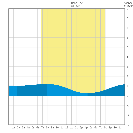 Port of Galveston tide chart for Sunday, August 11, 2024