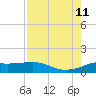 Port of Galveston tide chart for Sunday, August 11, 2024