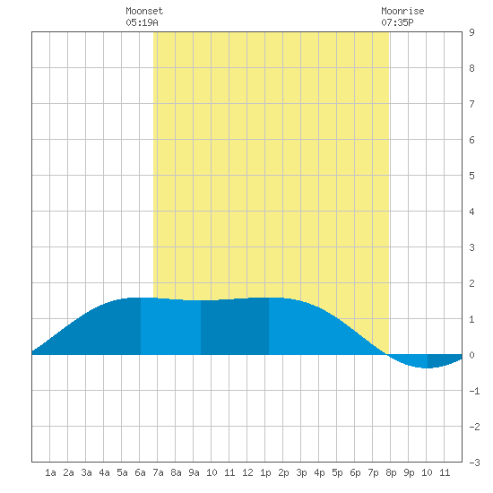 Port of Galveston tide chart for Sunday, August 18, 2024