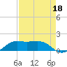 Port of Galveston tide chart for Sunday, August 18, 2024