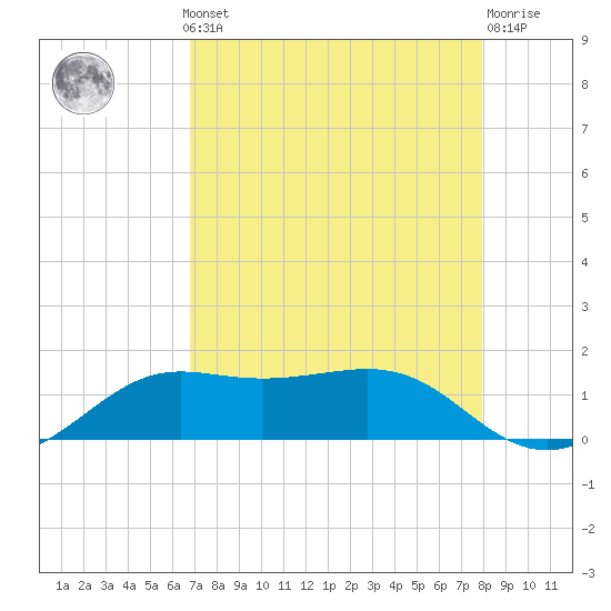 Port of Galveston tide chart for Monday, August 19, 2024