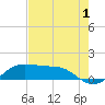 Port of Galveston tide chart for Thursday, August 1, 2024