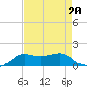 Port of Galveston tide chart for Tuesday, August 20, 2024