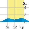 Port of Galveston tide chart for Wednesday, August 21, 2024