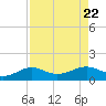Port of Galveston tide chart for Thursday, August 22, 2024
