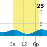 Port of Galveston tide chart for Friday, August 23, 2024
