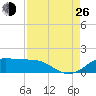 Port of Galveston tide chart for Monday, August 26, 2024