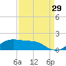Port of Galveston tide chart for Thursday, August 29, 2024