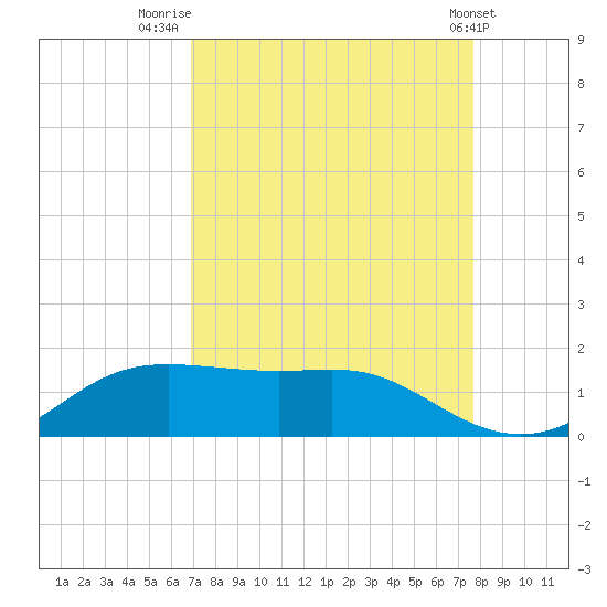 Port of Galveston tide chart for Saturday, August 31, 2024