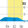 Port of Galveston tide chart for Saturday, August 31, 2024