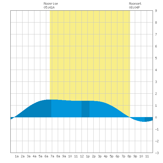 Port of Galveston tide chart for Saturday, August 3, 2024