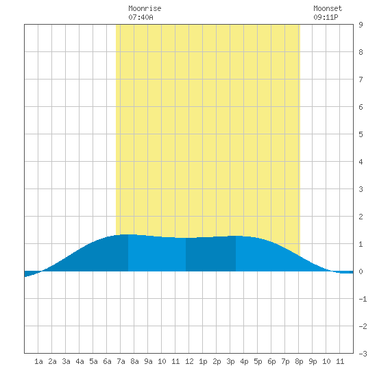 Port of Galveston tide chart for Monday, August 5, 2024