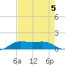 Port of Galveston tide chart for Monday, August 5, 2024