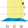 Port of Galveston tide chart for Tuesday, August 6, 2024