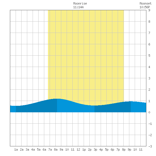 Port of Galveston tide chart for Friday, August 9, 2024