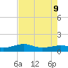 Port of Galveston tide chart for Friday, August 9, 2024