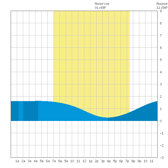 Port of Galveston tide chart for Tuesday, September 10, 2024