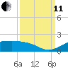 Port of Galveston tide chart for Wednesday, September 11, 2024