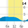 Port of Galveston tide chart for Saturday, September 14, 2024