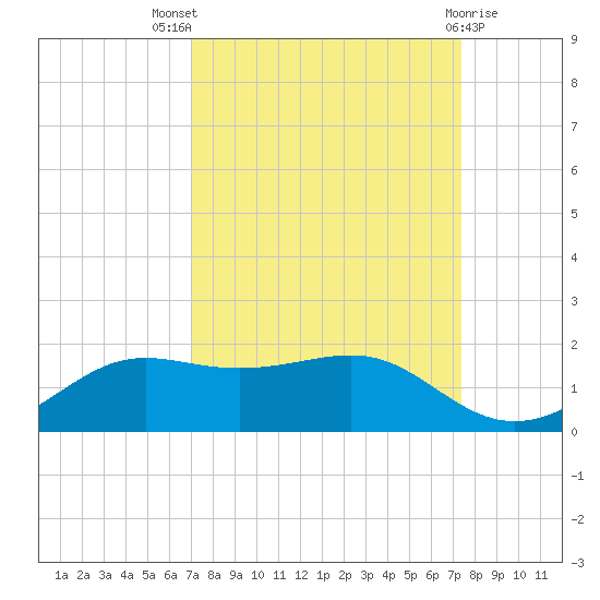 Port of Galveston tide chart for Monday, September 16, 2024
