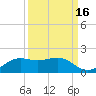Port of Galveston tide chart for Monday, September 16, 2024