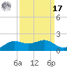 Port of Galveston tide chart for Tuesday, September 17, 2024