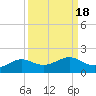 Port of Galveston tide chart for Wednesday, September 18, 2024