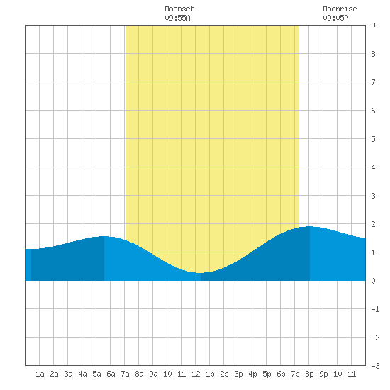 Port of Galveston tide chart for Friday, September 20, 2024