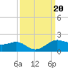 Port of Galveston tide chart for Friday, September 20, 2024