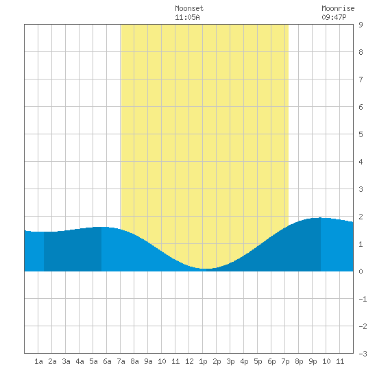 Port of Galveston tide chart for Saturday, September 21, 2024