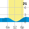 Port of Galveston tide chart for Saturday, September 21, 2024