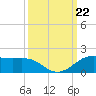 Port of Galveston tide chart for Sunday, September 22, 2024