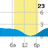 Port of Galveston tide chart for Monday, September 23, 2024