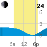 Port of Galveston tide chart for Tuesday, September 24, 2024