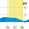Port of Galveston tide chart for Friday, September 27, 2024