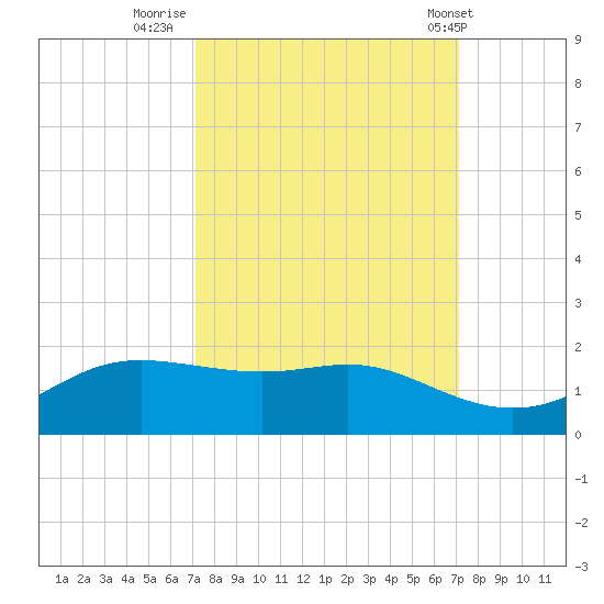 Port of Galveston tide chart for Sunday, September 29, 2024