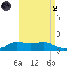 Port of Galveston tide chart for Monday, September 2, 2024