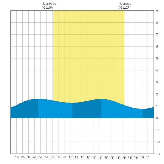 Port of Galveston tide chart for Monday, September 30, 2024