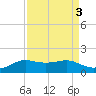 Port of Galveston tide chart for Tuesday, September 3, 2024