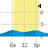 Port of Galveston tide chart for Wednesday, September 4, 2024
