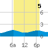 Port of Galveston tide chart for Thursday, September 5, 2024