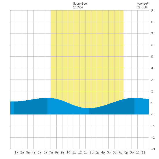 Port of Galveston tide chart for Saturday, September 7, 2024