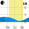 Port of Galveston tide chart for Thursday, October 10, 2024