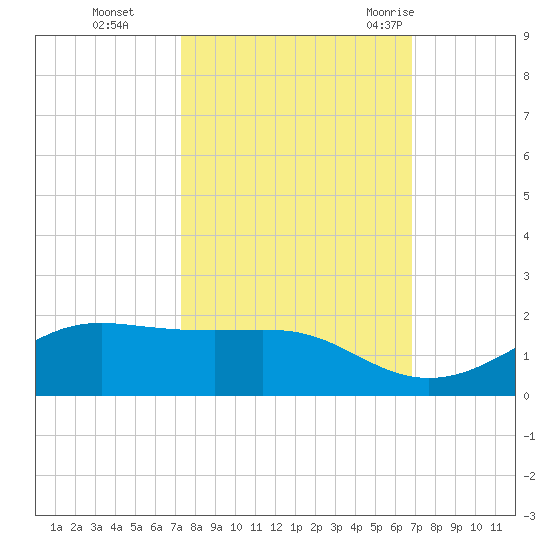 Port of Galveston tide chart for Sunday, October 13, 2024