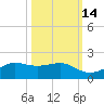 Port of Galveston tide chart for Monday, October 14, 2024